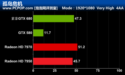 秒杀GCN！索泰GTX680-2GD5极速版测试 