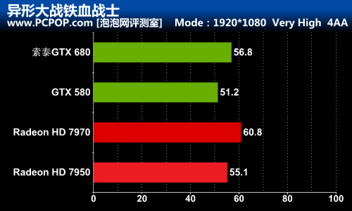 秒杀GCN！索泰GTX680-2GD5极速版测试 