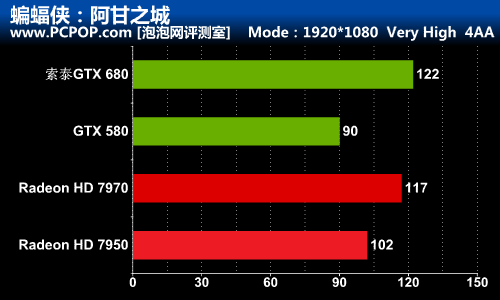 秒杀GCN！索泰GTX680-2GD5极速版测试 