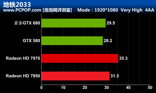 秒杀GCN！索泰GTX680-2GD5极速版测试 