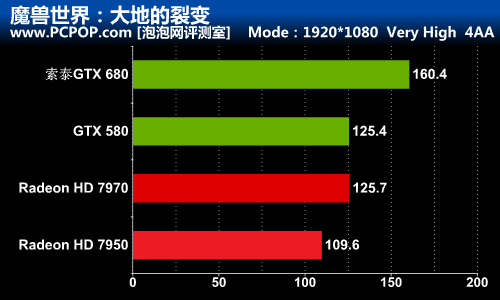 秒杀GCN！索泰GTX680-2GD5极速版测试 