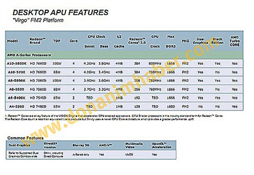 4-VLIW架构 AMD Trinity APU参数曝光 