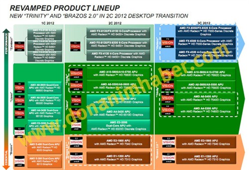 4-VLIW架构 AMD Trinity APU参数曝光 