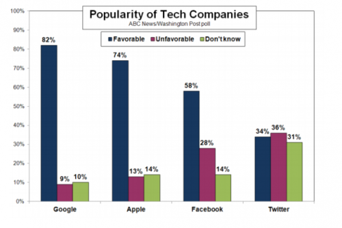 民意调查：谷歌支持率超苹果Facebook 