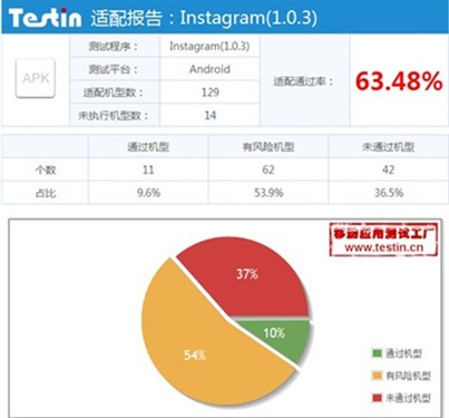 Instagram多款手机不匹配支持率63.48% 