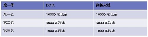 SCG新尚电子竞技大赛总决赛一触即发 