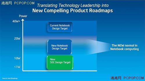 IDF 2012技术解析：超极本和PC的转变 