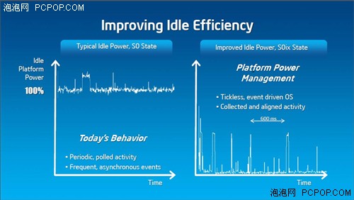 IDF 2012技术解析：超极本和PC的转变 