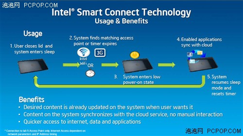 IDF 2012技术解析：超极本和PC的转变 