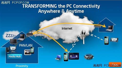 IDF 2012技术解析：超极本和PC的转变 