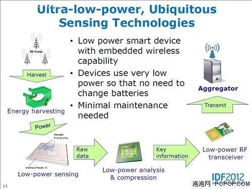 IDF2012 物联网 
