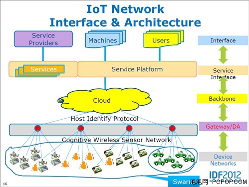 IDF2012 物联网 