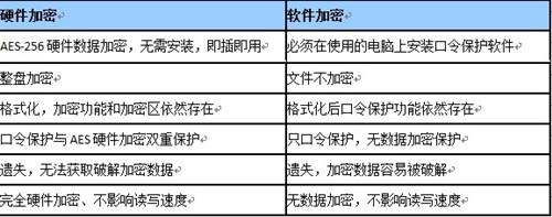 多重数据保护 朗科K301硬加密移动盘 