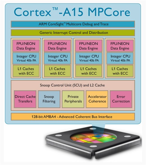 进军服务器！ARM宣布4核Cortex-A15 