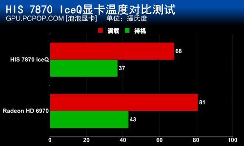 低噪音缔造者！HIS 7870冰酷显卡测试 