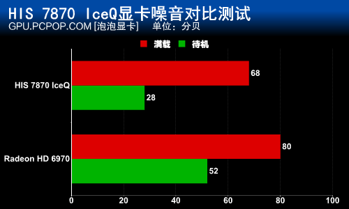 低噪音缔造者！HIS 7870冰酷显卡测试 