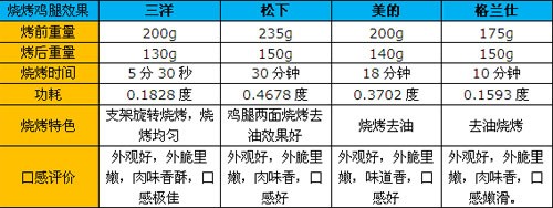 难道只有中间才有效？四款微波炉横评 