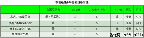 全面取代H61  市售重量级B75主板导购 