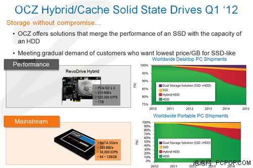 领先业界 OCZ Vertex4固态硬盘发布 