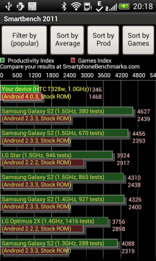 Android4.0/beats音效 HTC新渴望V评测 