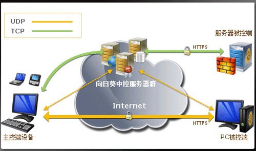 向日葵远程控制安全与效率双管齐下！ 