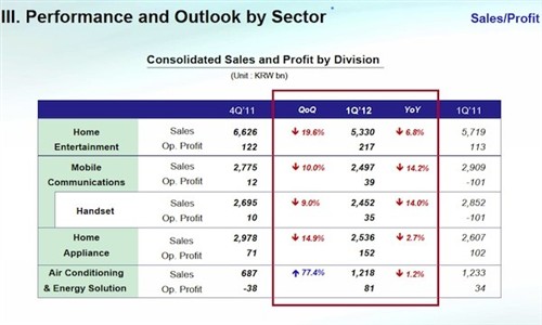 LG 2012Q1财报 手机和电视业务有起色 