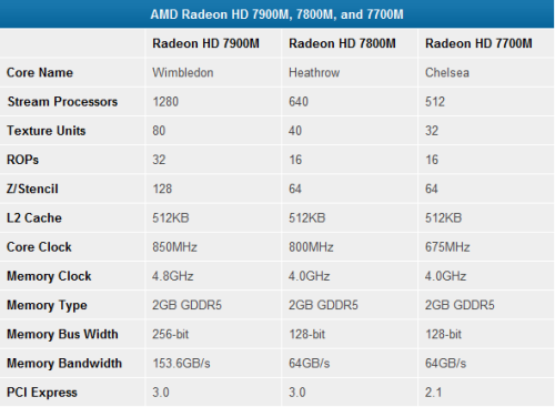 全面GCN！AMD发布高端移动版南岛显卡 