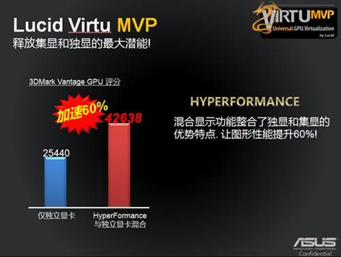 华硕Z77特性之：Lucid Virtu MVP加速 