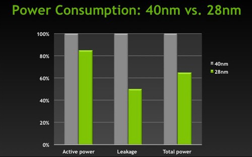 28nm居功至伟！NVIDIA揭秘Kepler能效 