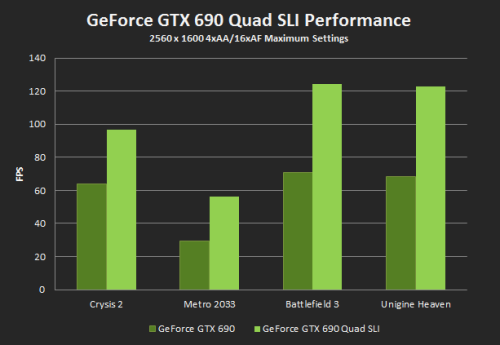 GTX690发布 售价999美元/支持四路SLI 