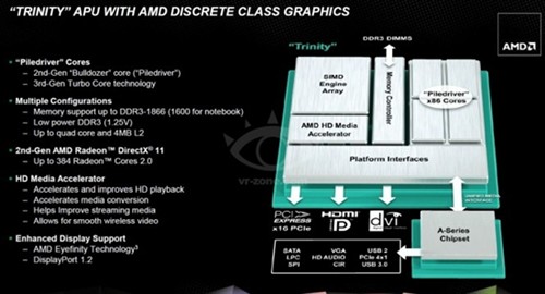 AMD Trinity APU资料首曝:更多新特性 