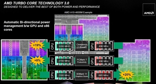 AMD Trinity APU资料首曝:更多新特性 