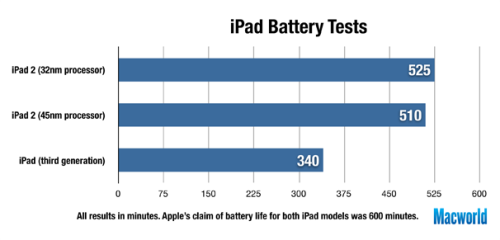 两代iPad 2和第三代iPad跑分测试对比 