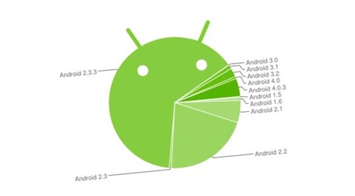 安卓姜饼使用率最高 ICS占5%已超蜂巢 