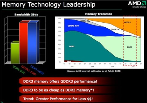 DDR3与GDDR5版GT650M显卡对比 