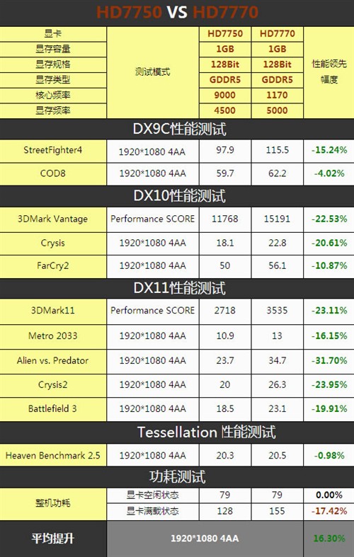 中端卡谁最强 新秀HD7750战老将550Ti 