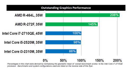 图形性能两倍于i7！AMD R系列APU曝光 