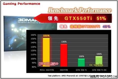 接管中端市场 迪兰HD7770酷能+1149元 