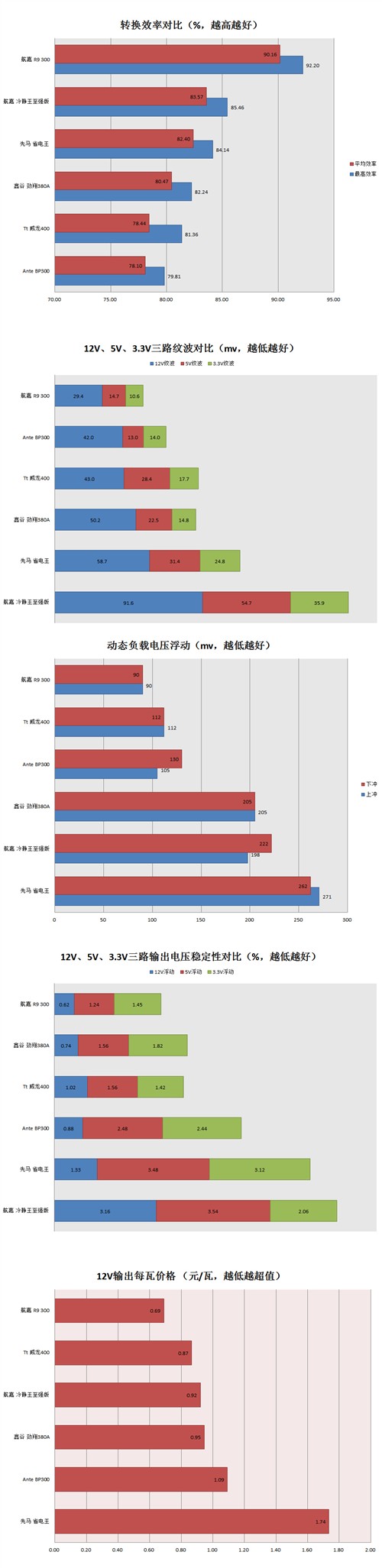 泡泡网评测汇总 