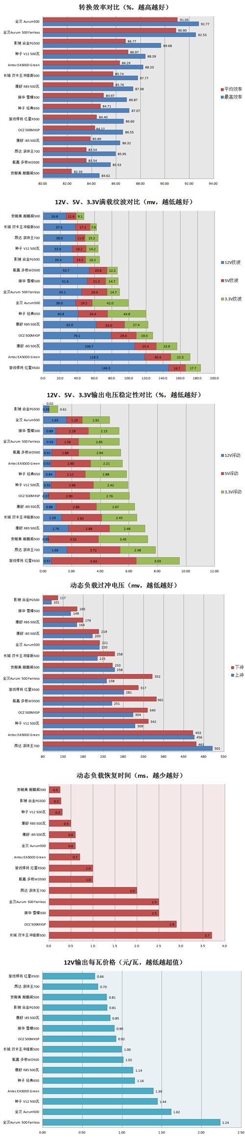 泡泡网评测汇总 