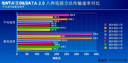 轻松上6GBs 实测sata2/sata3性能差距 