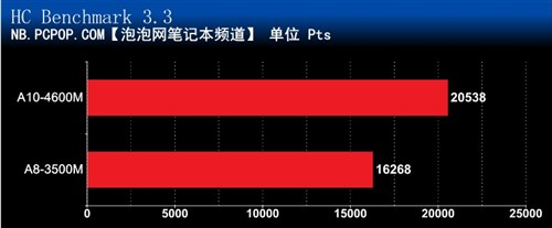 媲美中端独显!Trinity APU笔记本评测 