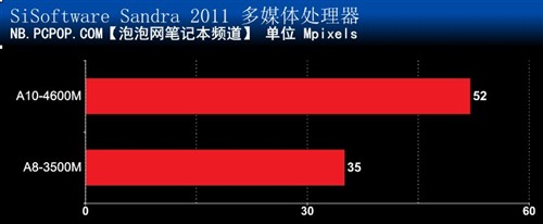 媲美中端独显!Trinity APU笔记本评测 