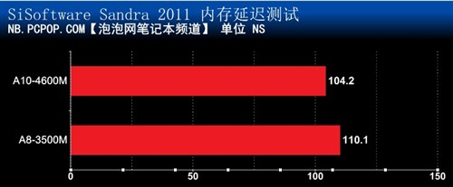 媲美中端独显!Trinity APU笔记本评测 