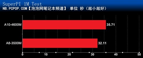 媲美中端独显!Trinity APU笔记本评测 