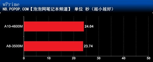 媲美中端独显!Trinity APU笔记本评测 