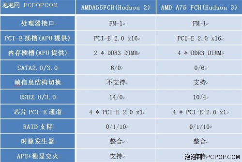 到底选择A55还是A75 蓝宝A55为您揭秘 