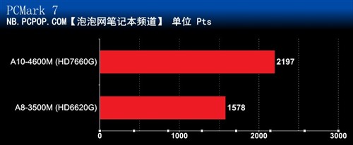 媲美中端独显！ AMD Trinity APU评测 