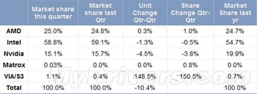 一季度显卡市场份额:VIA奇葩“暴涨” 