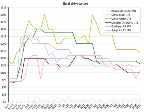 硬盘价格继续回落 仍有很大下降空间! 